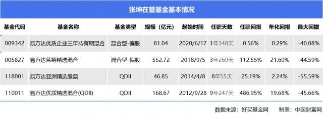 张坤们从神坛跌落，聚焦投资英雄背后的故事