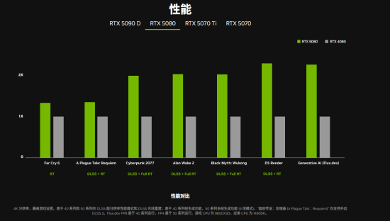 技嘉GeForce RTX 5090显卡性能解禁深度解析，从评测看表现如何？