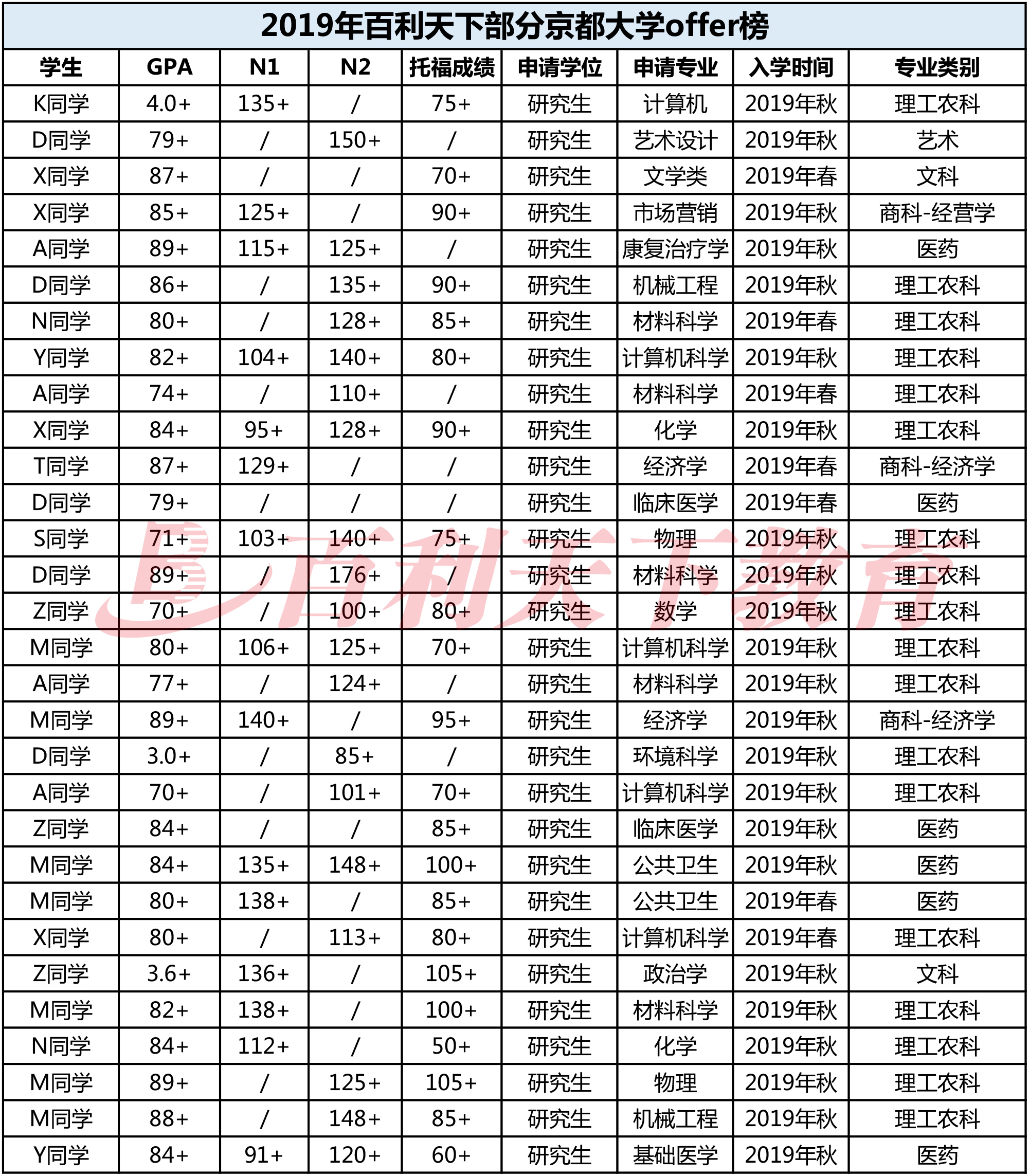 长文合格京都大学数据科学、东京大学情报理工CS及复杂理工的经验分享