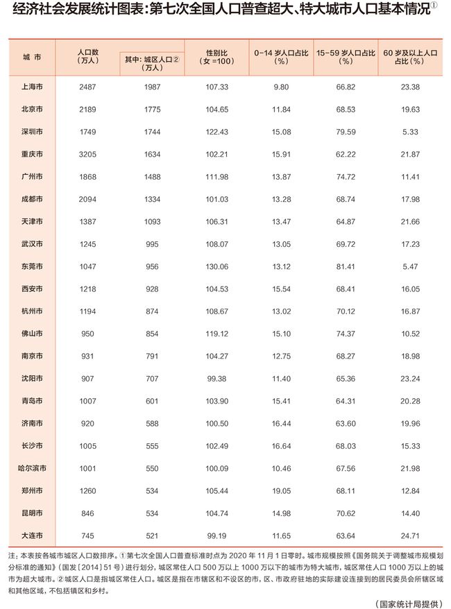 重磅！22个超大特大城市格局重塑，谁将成为新的领头羊？