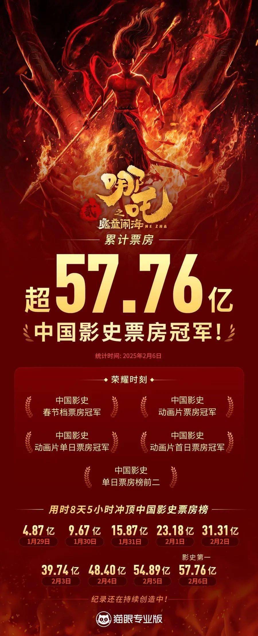 哪吒2票房狂飙冲击全球第七、究竟是何原因？深度解析！