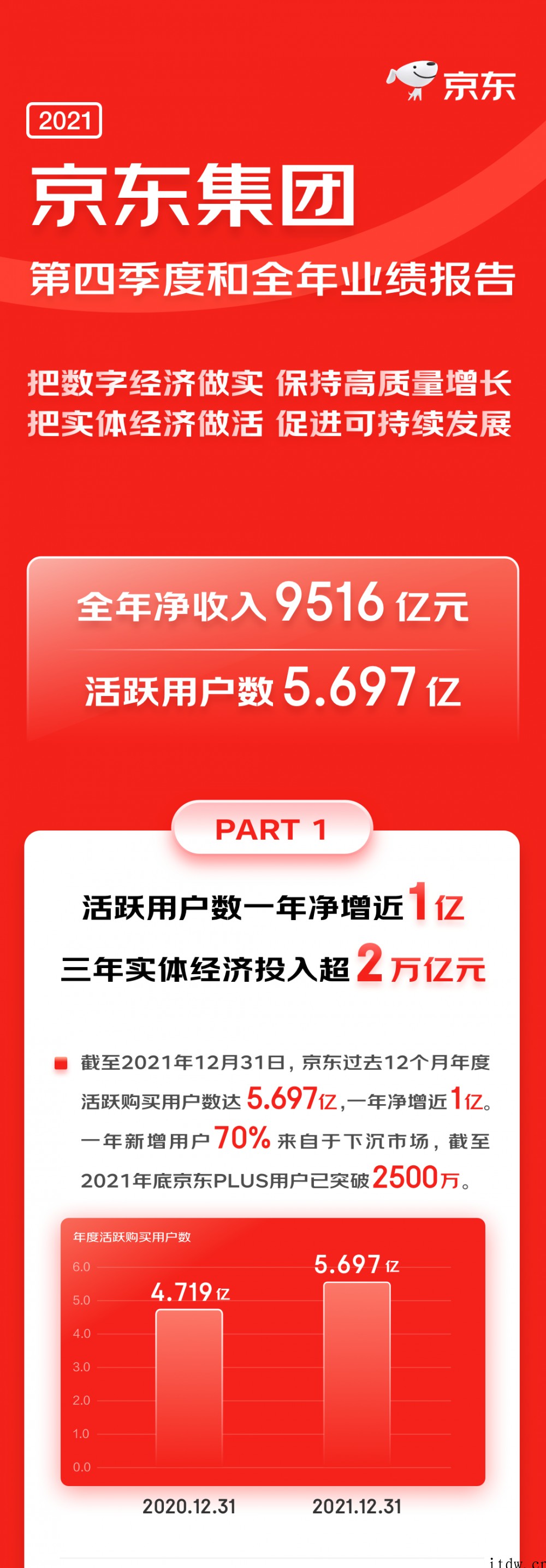 关于京东营收11588亿元