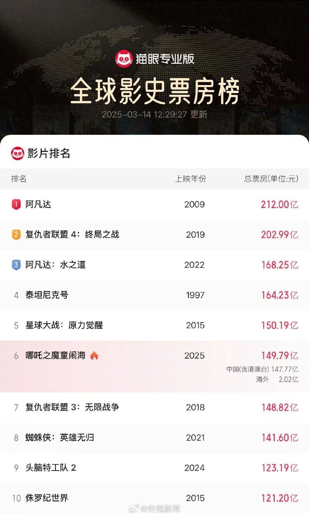 哪吒2海外票房破纪录，超两亿大关震撼全球！深度解析其成功背后的秘密