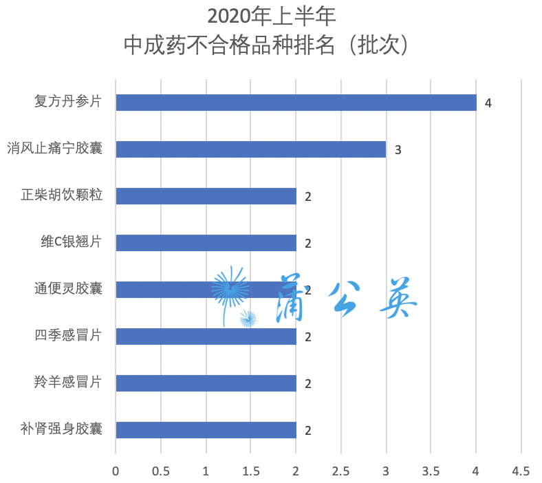 关于‘中成药合格率超99%’